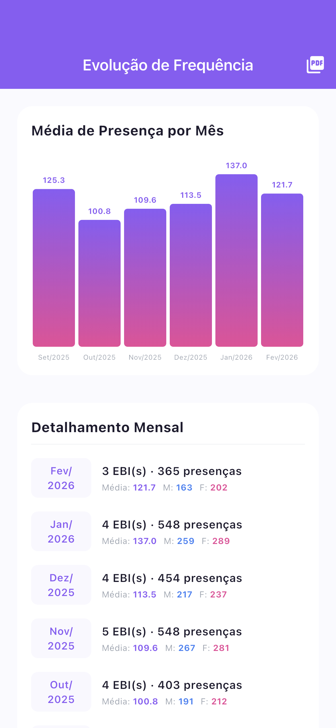 Evolução de Frequência